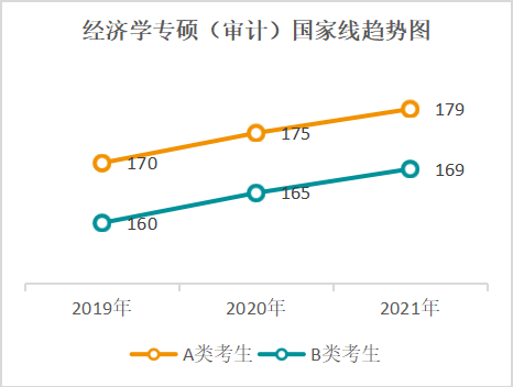近五年国家线一览表